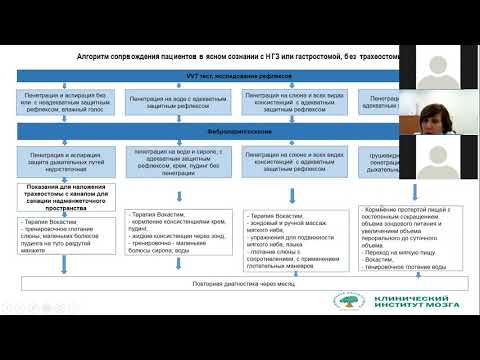 Видео: Алгоритм ведения пациентов с нарушением глотания