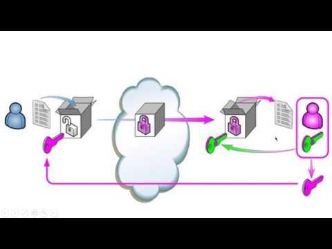 Видео: Симметричное шифрование Асимметричное шифрование Хэш