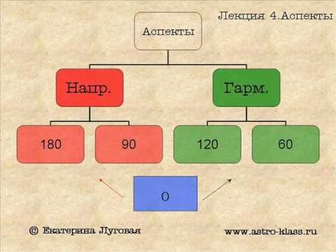 Видео: Лекция 4 Аспекты в астрологии