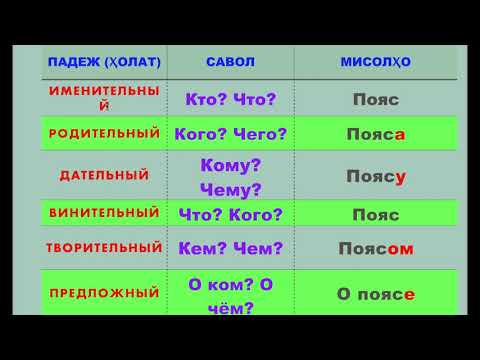 Видео: Русӣ меомӯзем. Дарси 12: Ҳолат (падеж) дар исмҳои забони русӣ