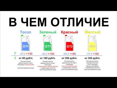 Видео: Какой антифриз лучше - зеленый, синий, красный. Тосол или антифриз как выбрать какой заливать.