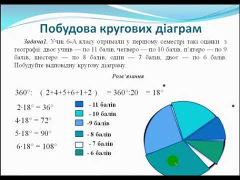 Видео: побудова кругових діаграм2