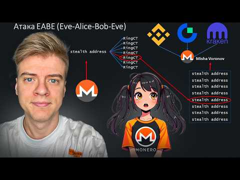 Видео: Как правильно использовать Monero. Часть 3. Атака EABE/EAE (Eve-Alice-Bob-Eve)