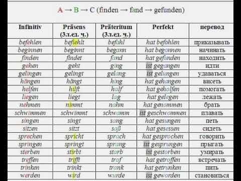 Видео: Perfekt #deutsch #немецкий #немецкийязык #goethea1 #shorts