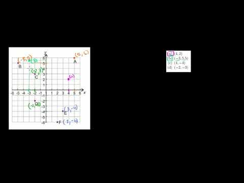 Видео: Точки в правоъгълната координатна система (примери)