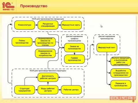 Видео: НСИ. Структура предприятия - курс по ERP - 1С:Учебный центр №1