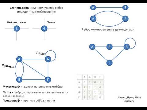Видео: Графы, вершины, ребра, инцидентность, смежность