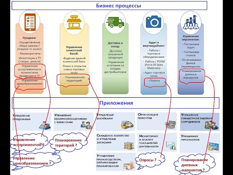 Видео: 4.2 Архитектура приложений. Портфель прикладных систем.