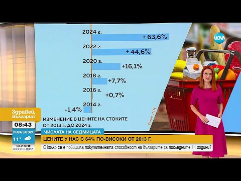 Видео: Цените у нас с 64% по-скъпи от 2013 г.