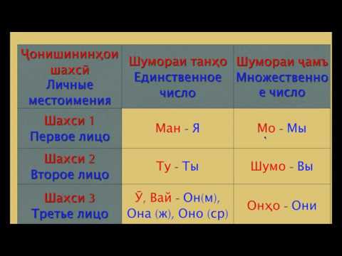 Видео: Русӣ меомӯзем. Дарси 22: Склонение личных местоимений по падежам