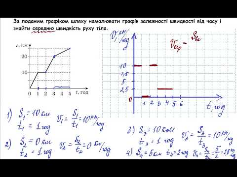 Видео: Графіки шляху і швидкості в нерівномірному русі