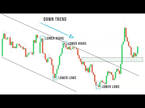 Видео: ULTIMATE Price Action Strategy — ваше полное упрощенное руководство