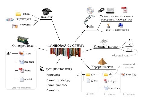 Видео: Файловая система