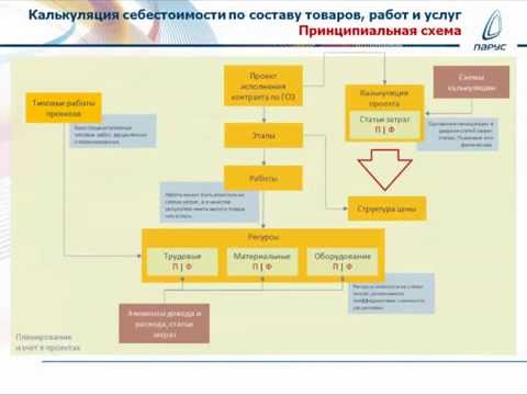 Видео: Структура цены и калькуляция себестоимости в контрактах ГОЗ