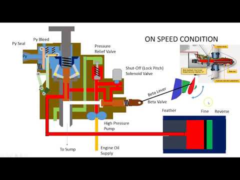 Видео: Регулятор пропеллера PT6