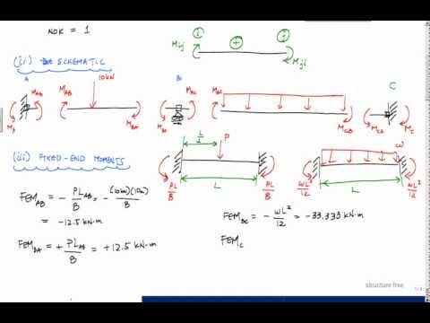 Видео: Пример метода отклонения откоса (1/3) – Структурный анализ