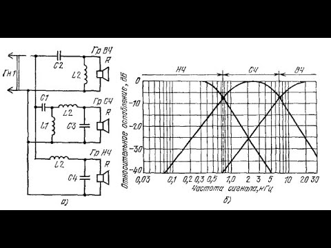 Видео: Всё что нужно знать о фильтрах в акустических системах