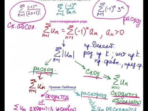 Видео: Абсолютная и условная сходимость часть 2