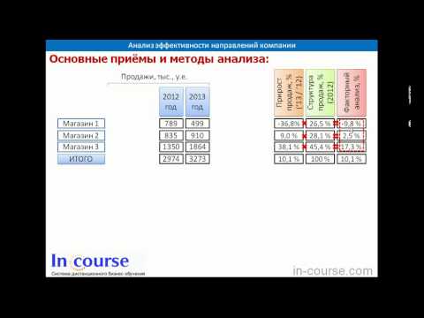 Видео: Основные методы и приёмы экономического анализа для бизнеса