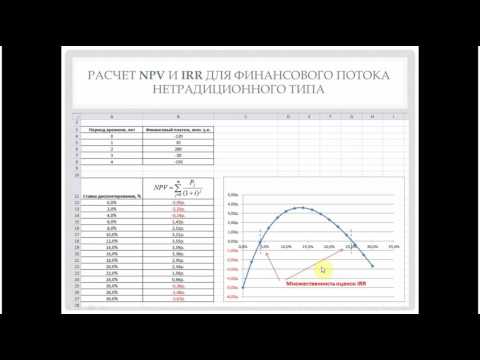 Видео: Финансовая математика, часть 16. Модифицированная внутренняя норма доходности (MIRR)