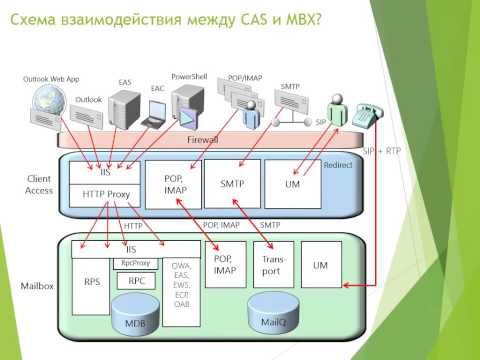 Видео: Новые возможности Exchange Server 2013