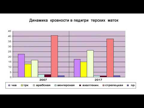 Видео: Доклад "Мониторинг состояния терской породы лошадей за период 2007-2018 гг.  Иппосфера 2019