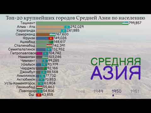 Видео: Топ-20 крупнейших городов Средней Азии с 1867 года. Прогноз ООН до 2035 года.