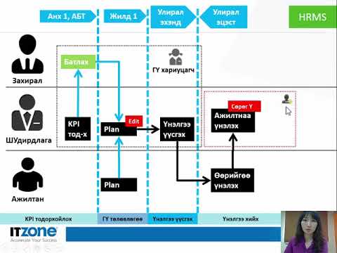 Видео: Green ERP - Хүний нөөцийн систем - Гүйцэтгэлийн үнэлгээний модулийн танилцуулга
