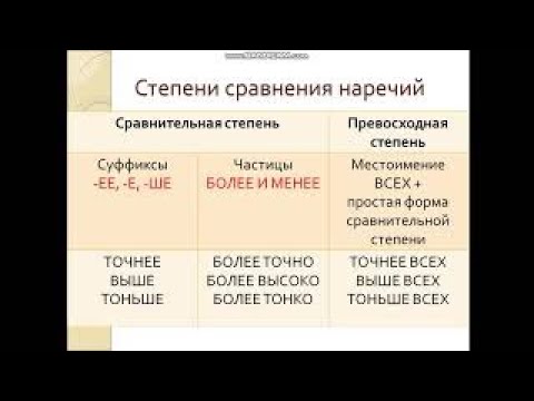 Видео: Степени наречий | Степени сравнения наречий русский язык 7 класс | #твшкола5+