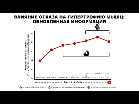 Видео: ВЛИЯНИЕ ОТКАЗА НА ГИПЕРТРОФИЮ МЫШЦ: ОБНОВЛЕННАЯ ИНФОРМАЦИЯ