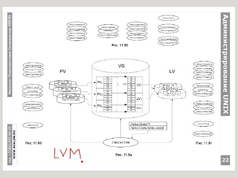 Видео: Администрирование Linux, часть 4.1.2: Управление динамическими томами
