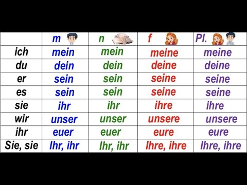 Видео: Урок 7: Mein, dein, sein, ihr, unser, euer, ihr. Притяжательные местоимения в немецком - понятно.