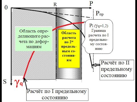 Видео: ОСНОВАНИЯ И ФУНДАМЕНТЫ. Лекция  1.  Проектирование фундаментов по предельным состояниям.