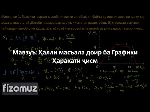 Видео: Дарси Физика 10.  Ҳалли Масъала доир ба графики ҳаракат | FizOmuz | ФизОмуз