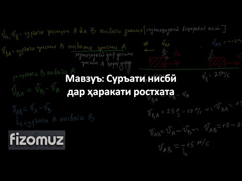 Видео: Дарси Физика 7. Суръати нисбӣ дар ҳаракати ростхата | ФизОмуз | FizOmuz