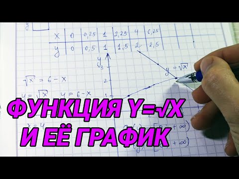 Видео: функция y=√x и ее график – 8 класс алгебра
