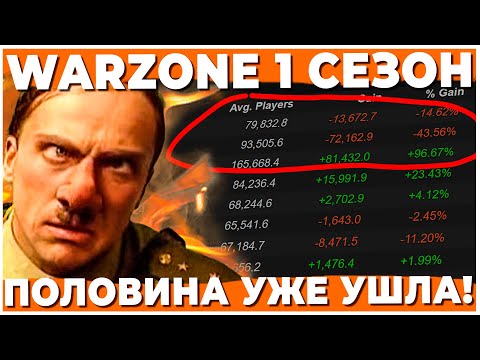 Видео: КАК WARZONE ПОТЕРЯЛА 52% ИГРОКОВ ЗА 30 ДНЕЙ?