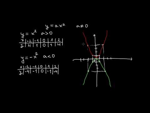 Видео: Математика 8 клас. Графика на функцията у=аx²
