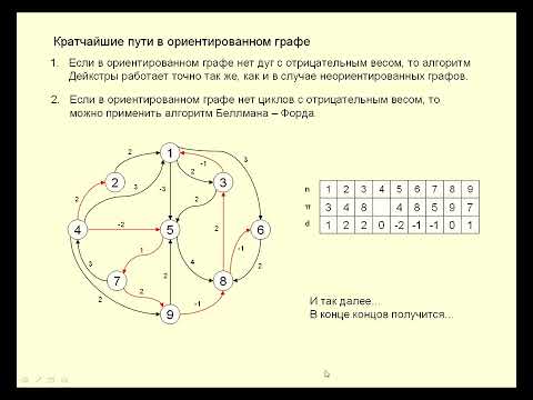 Видео: ДС Алгоритм Беллмана-Форда