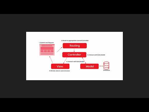 Видео: Продвинутый PHP: Основы Laravel