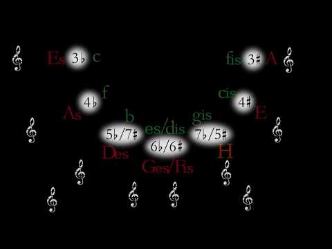 Видео: Кварто-квинтовый круг тональностей (Урок 22)