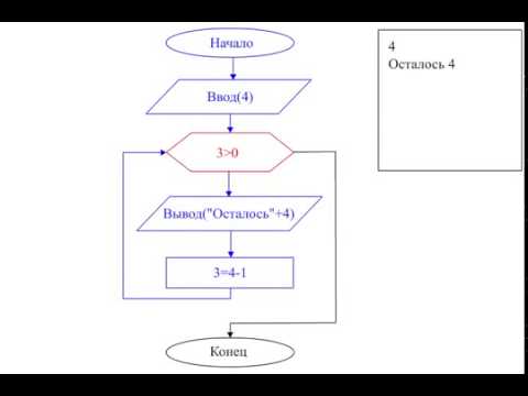 Видео: Циклическая блок схема