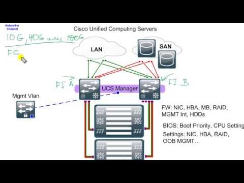 Видео: Эволюция серверов 2. Cisco UCS. Начало.