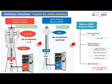 Видео: Сессия 1: Глубокое погружение в технологию Massive MIMO 5G/NR