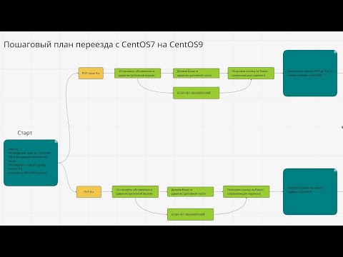Видео: Перенос (Миграция) сервера с 1с-битрикс24: Коробка с CentOS 7 на CentOS 9 пошаговый план.
