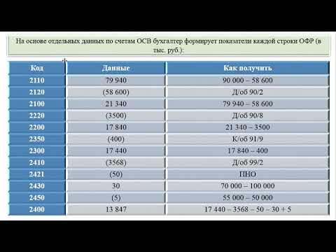 Видео: Пример заполнения отчета о финансовых результатах