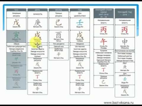 Видео: Анализ карты бацзы с проблемой в личной жизни