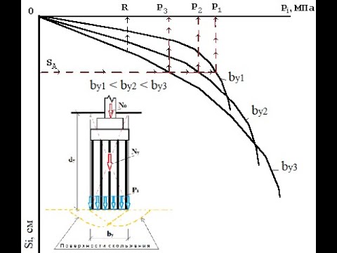Видео: ДЕФОРМАЦИОННЫЙ МЕТОД ПРОЕКТИРОВАНИЯ СВАЙНЫХ ФУНДАМЕНТОВ.