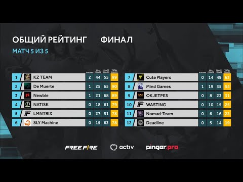 Видео: champions activ Free Fire Fast Cup #1 🥇ПОСЛЕ 6:09 РАЗМИНОЧНЫЕ ХАЙЛАЙТЫ 🔥 ПОДПИШИСЬ БРАДЖАН