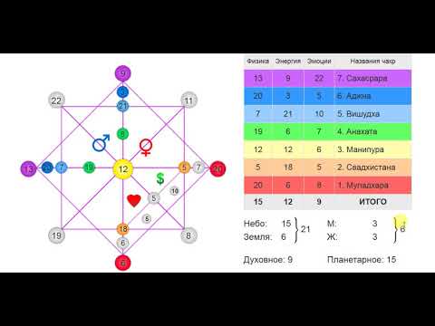 Видео: Матрица судьбы. Арканы судьбы. Пример разбора.